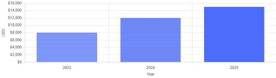 Build resume now with charts from resume examples